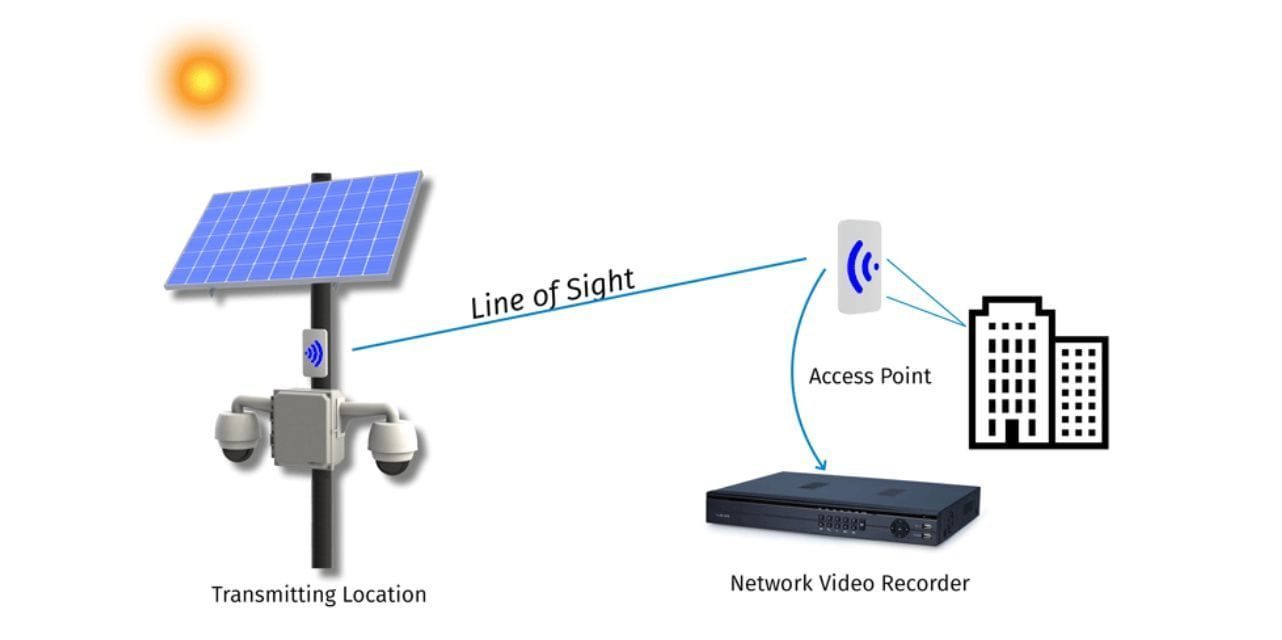 Point to Point Wireless CCTV